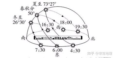 太陽落西北 意思